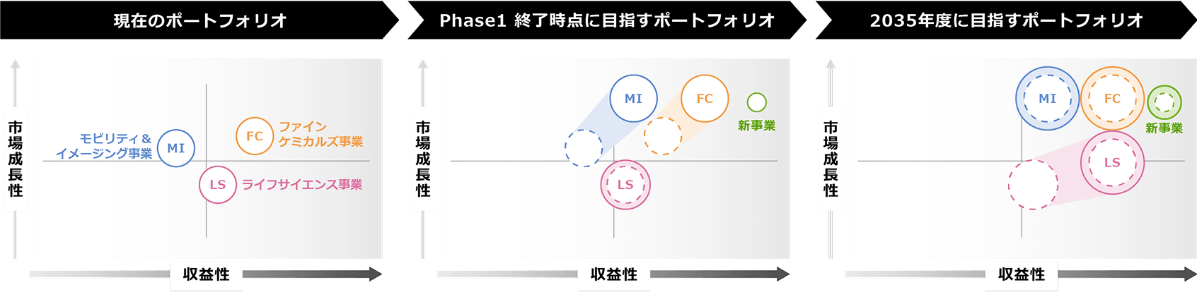 現在とPhase1終了時点、2035年度のポートフォリオ比較図