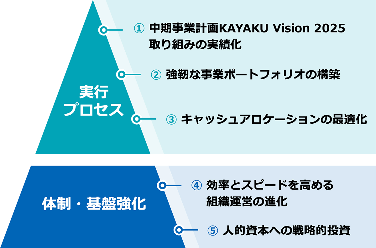 Phase1の全社重点施策