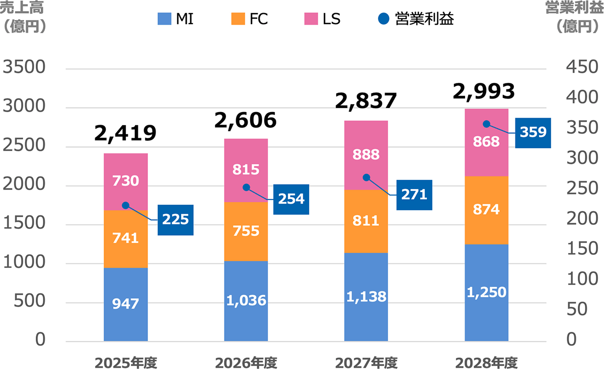 売上高／営業利益の推移