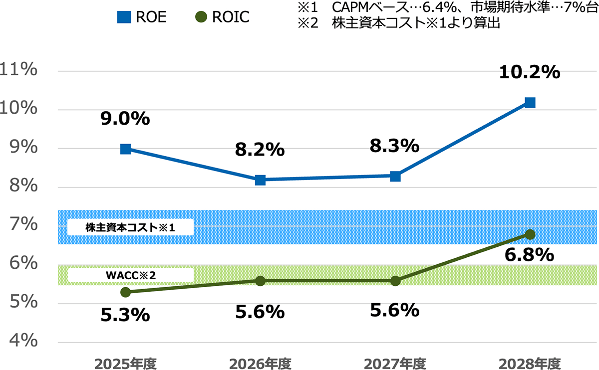 ROE／ROIC（税引後）の推移