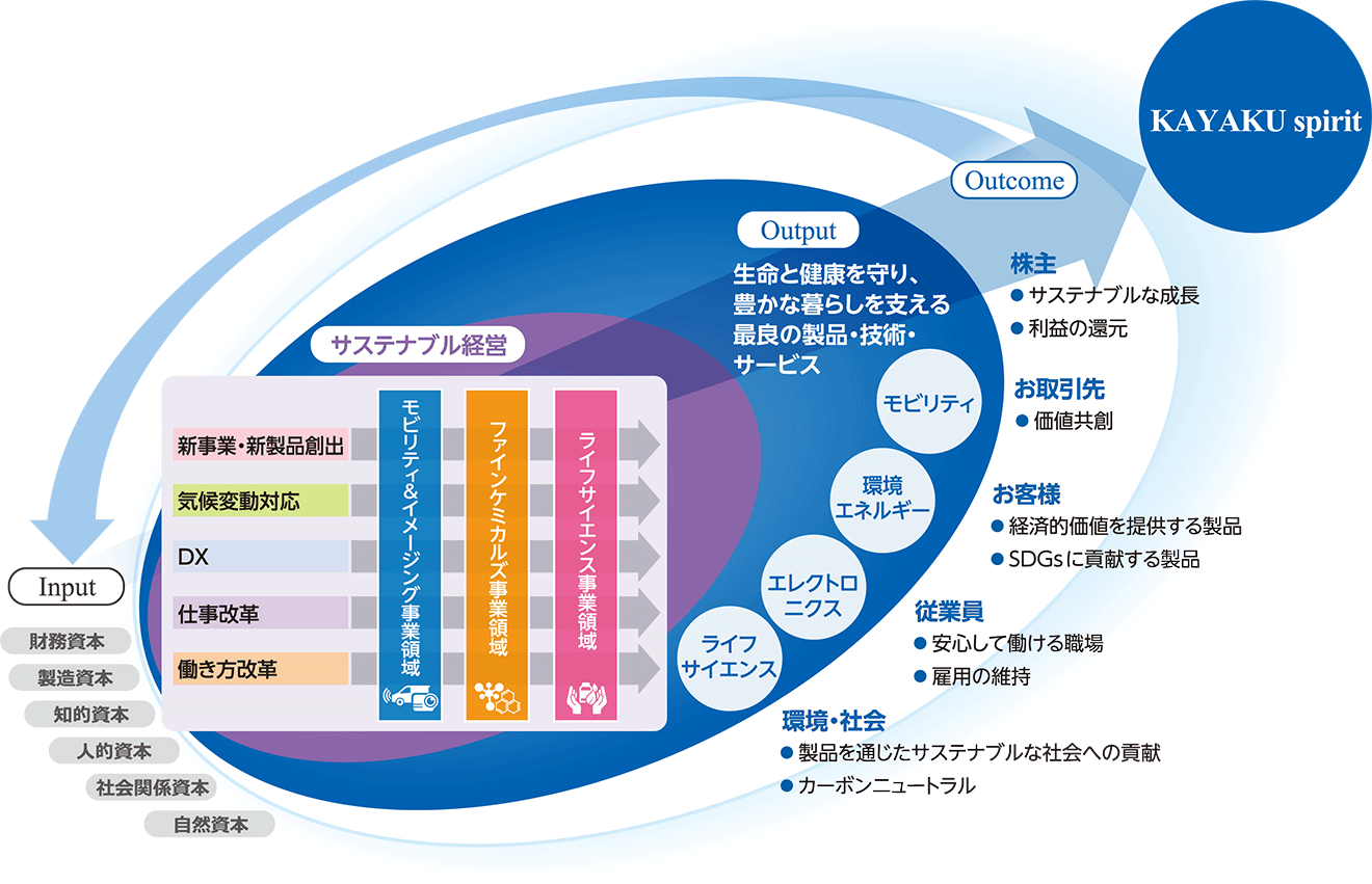 日本化薬グループの価値創造プロセスの図