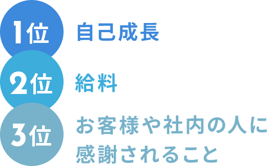 仕事のモチベーションは？