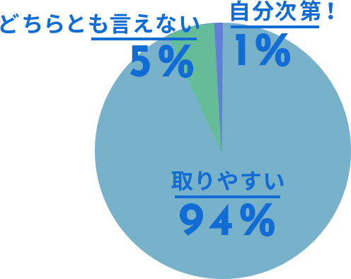 社内のコミュニケーションは取りやすいですか？