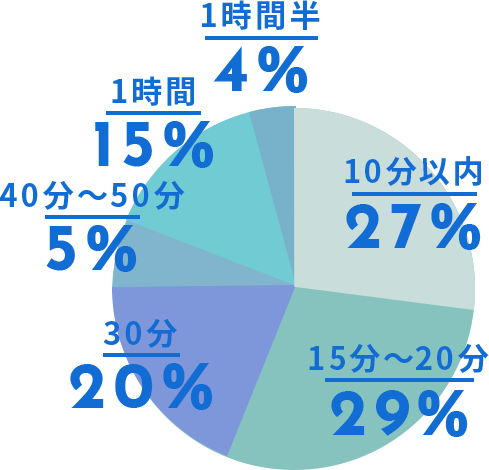 社内のコミュニケーションは取りやすいですか？