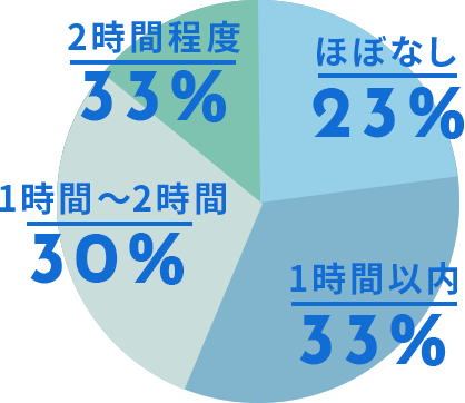 1日の残業時間は？