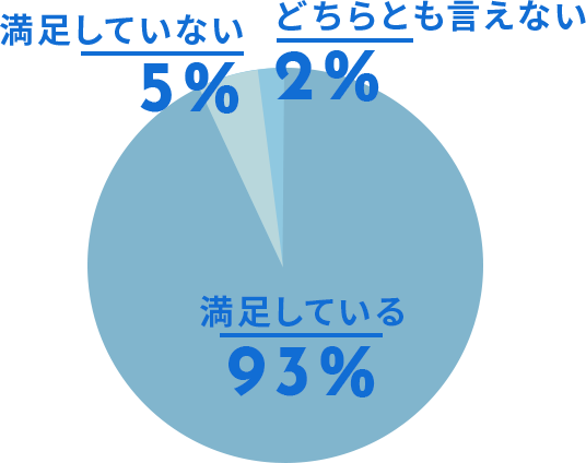 社内のコミュニケーションは取りやすいですか？