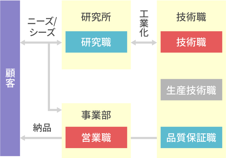 フロー図