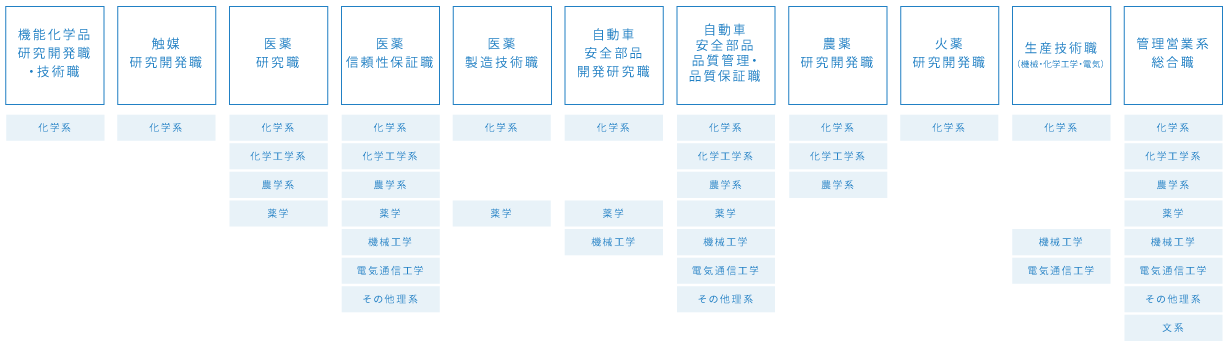 日本化薬株式会社 Recruiting Information