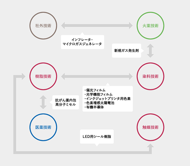 基盤技術