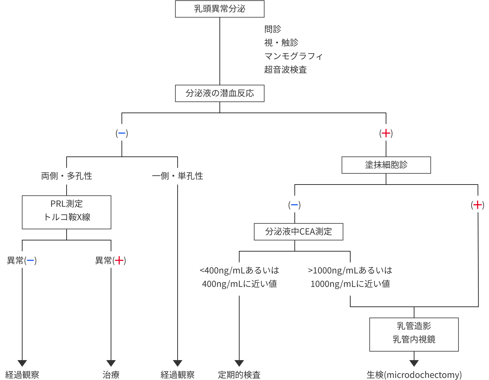 図: 無腫瘤性乳頭異常分泌診断のフローチャート