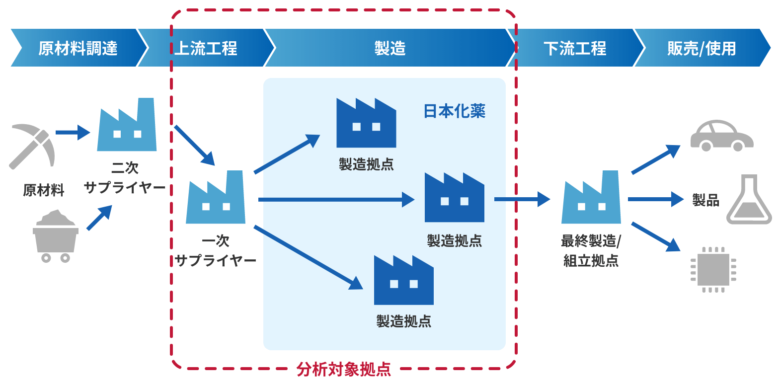 主なバリューチェーン概略図