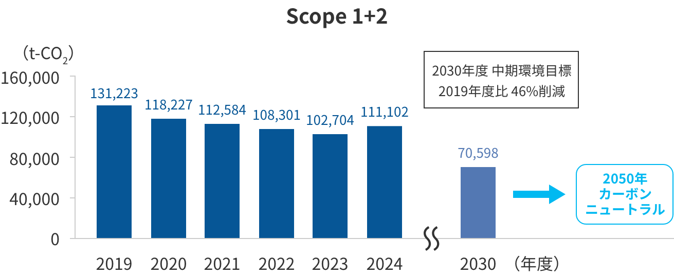 Scope1+2