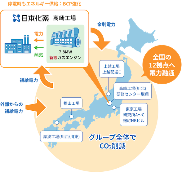 多拠点一括エネルギーネットワークサービスの導入