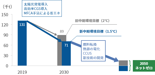 中期環境目標に対する結果の推移