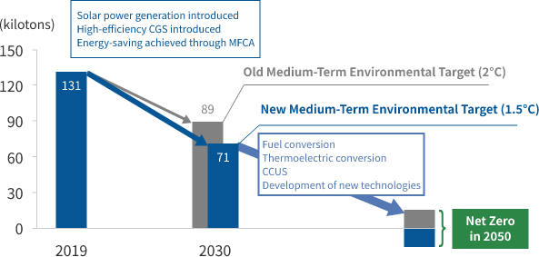 Medium-term Environmental Targets and Results