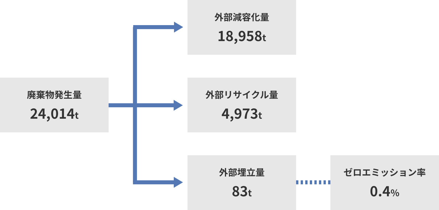 2025年度廃棄物発生・処理フロー（国内）