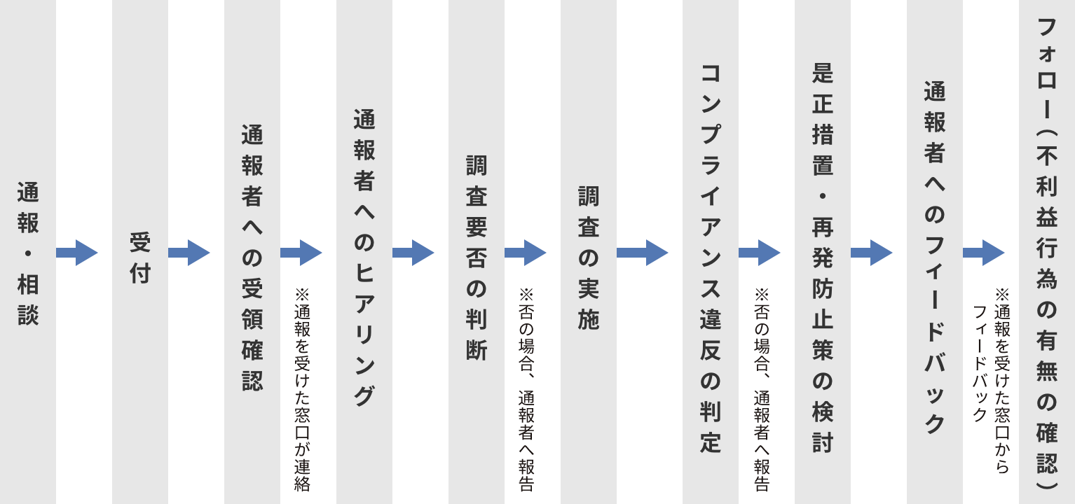 通報の流れ