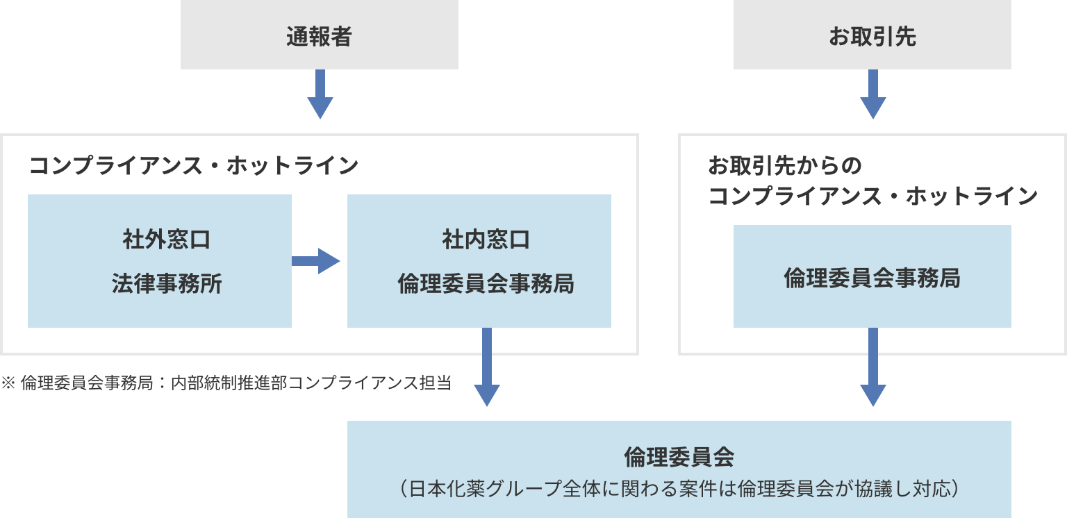 通報・相談（ホットライン体制図）