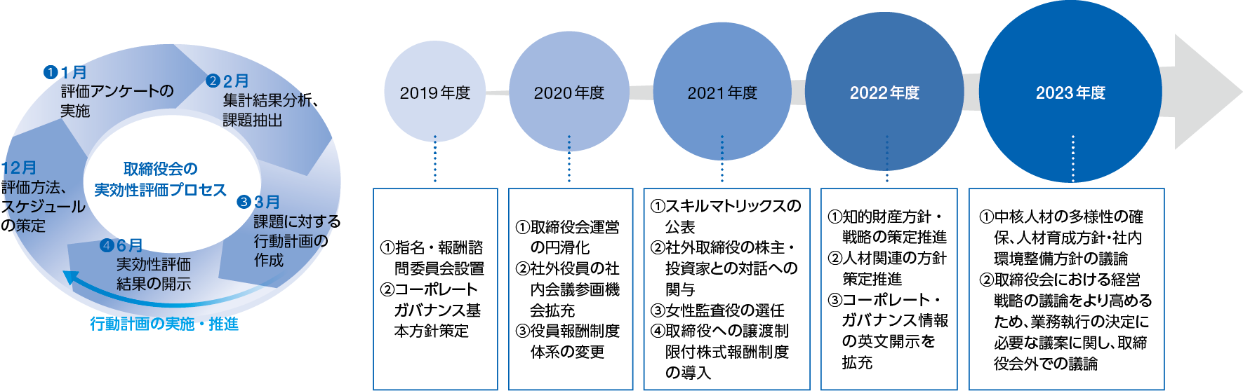 取締役会の実効性評価