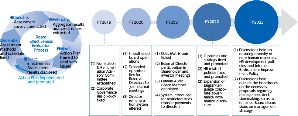 Board of Directors Effectiveness Assessment