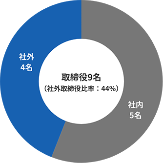 取締役9名の内訳