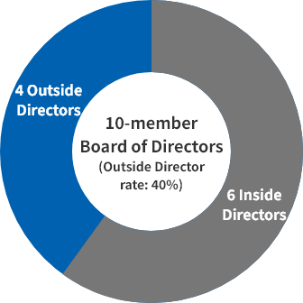 Board Member breakdown