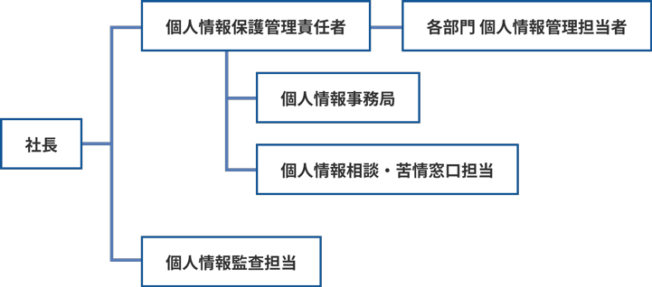個人情報保護の管理体制