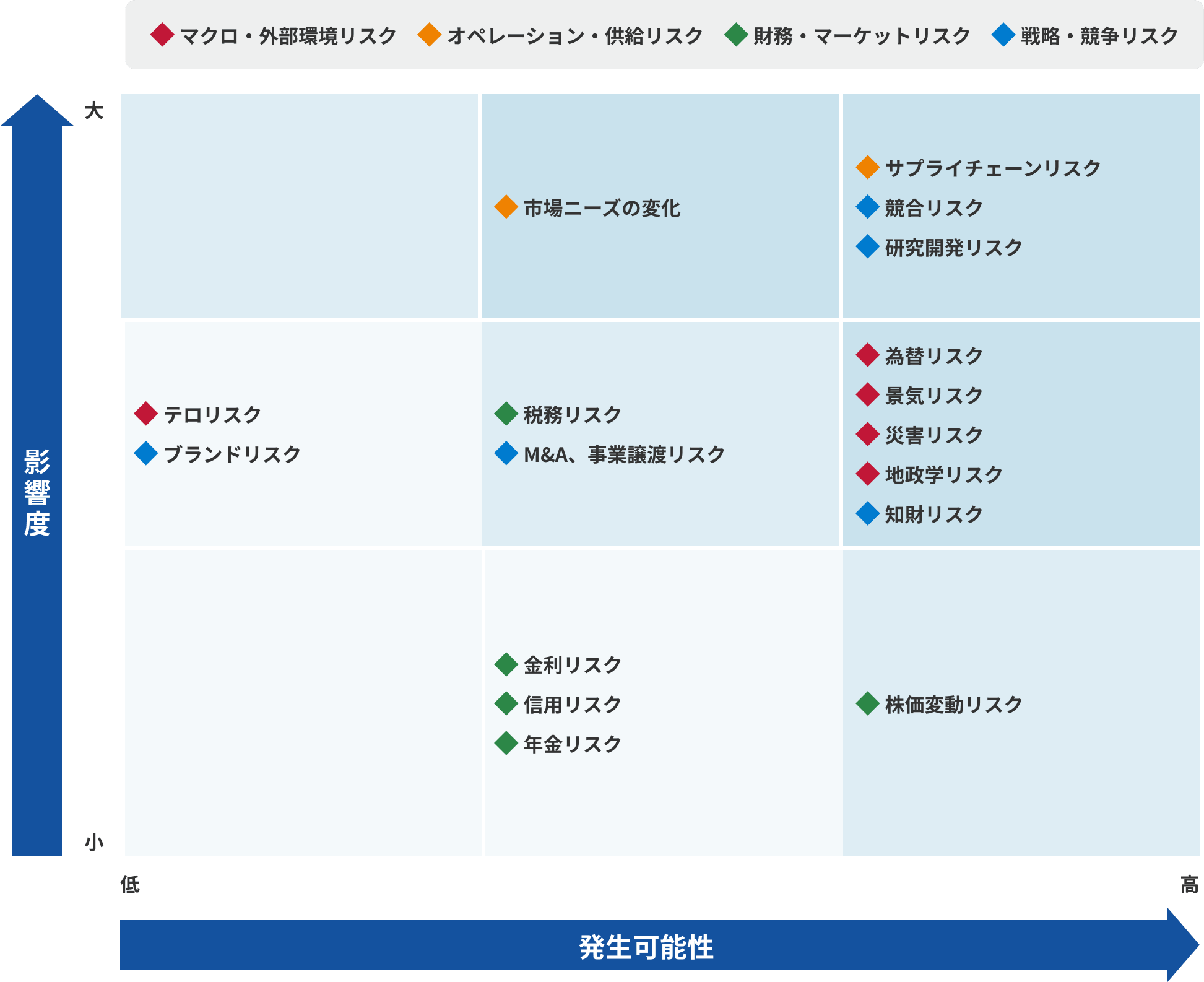 事業等のリスク