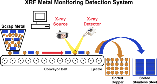 Material sorting