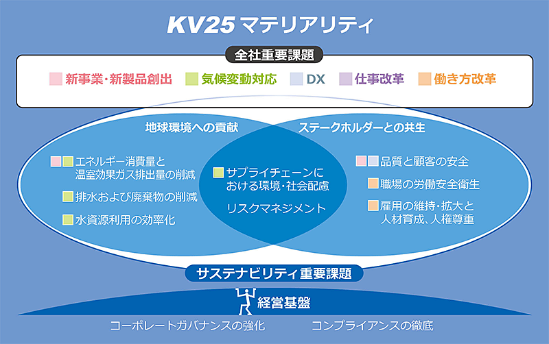 KV25マテリアリティ