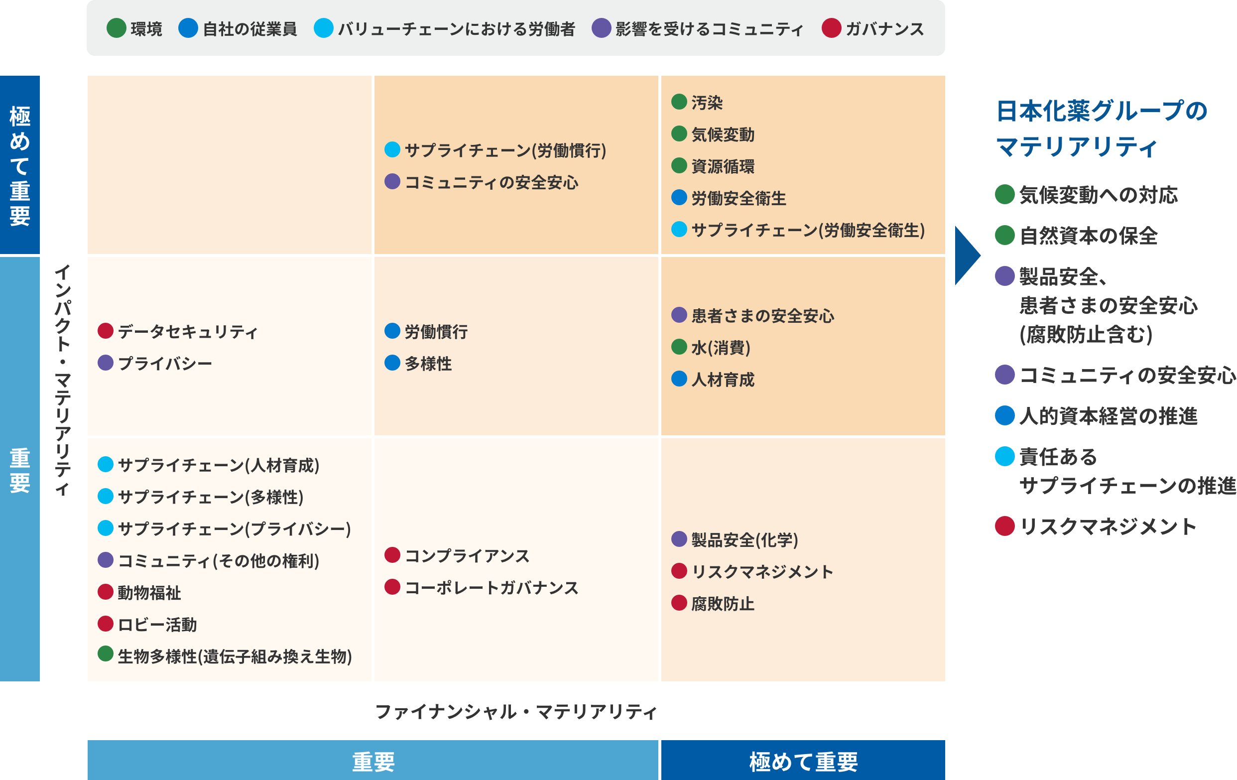 マテリアリティマトリックス