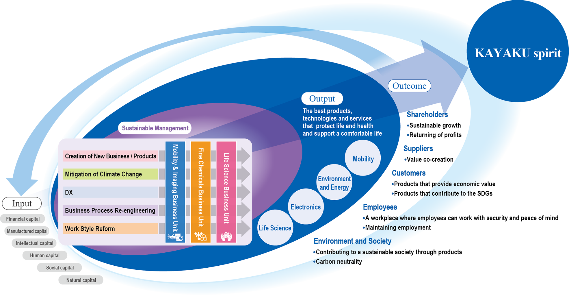 The Nippon Kayaku Group’s Value-creation Process