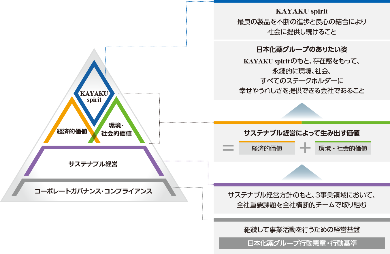 KAYAKU spirit とサステナブル経営