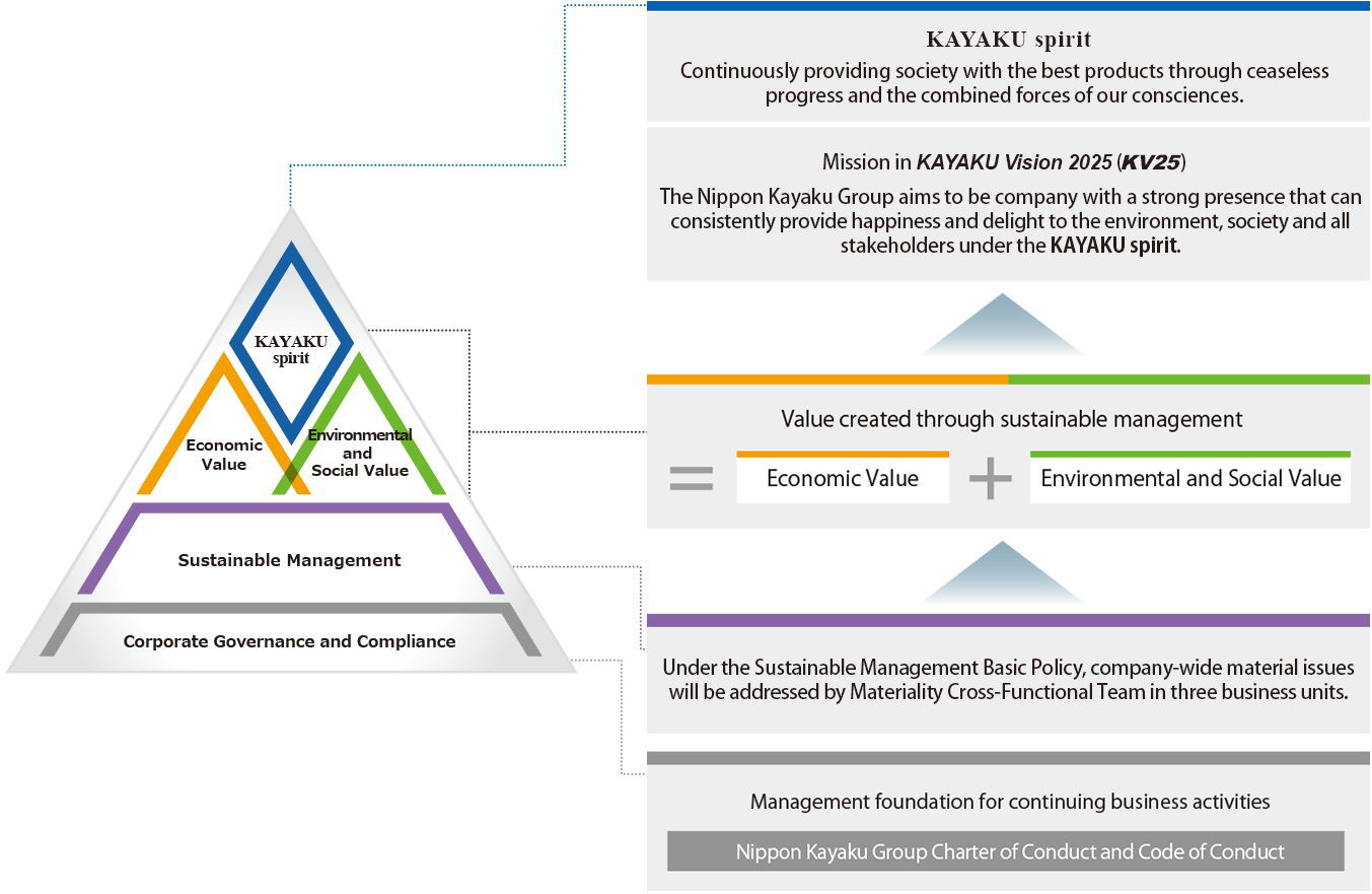 The KAYAKU spirit and Sustainable Management 