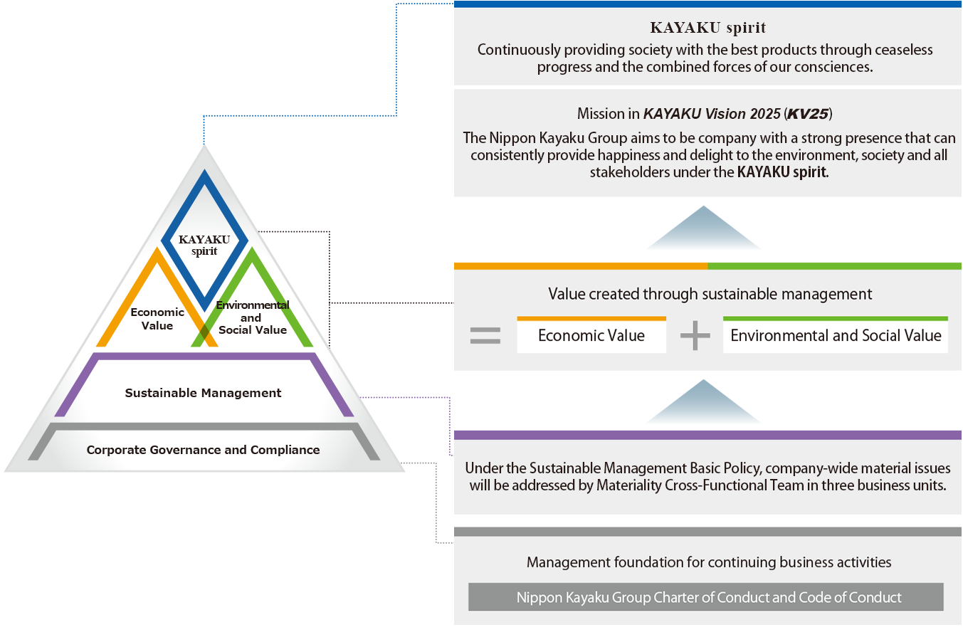 The KAYAKU spirit and Sustainable Management