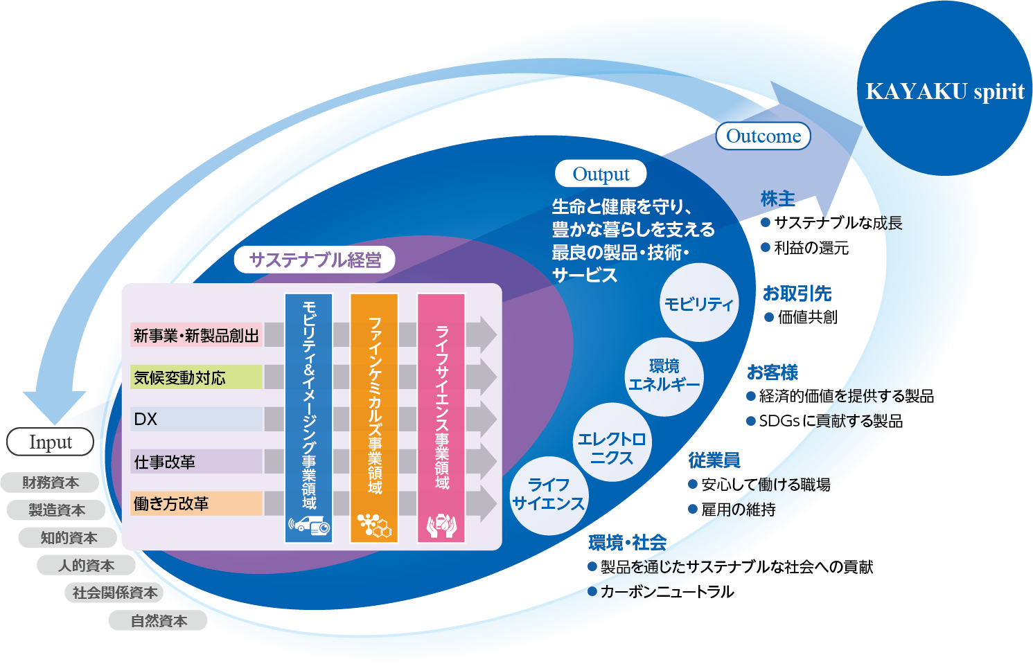 日本化薬グループの価値創造プロセス