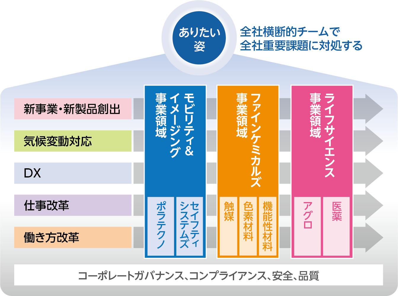 ありたい姿達成に向けた全社重要課題