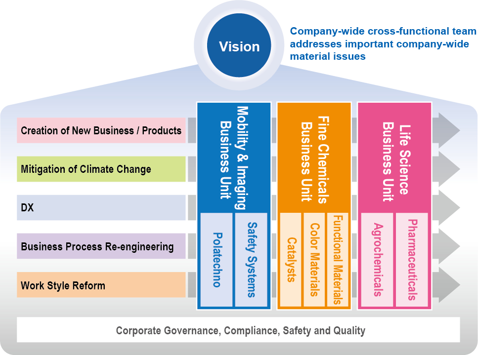 Important Company-wide Material Issues (Materiality) for Achieving Our Vision