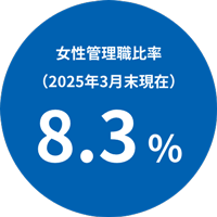 女性管理職比率