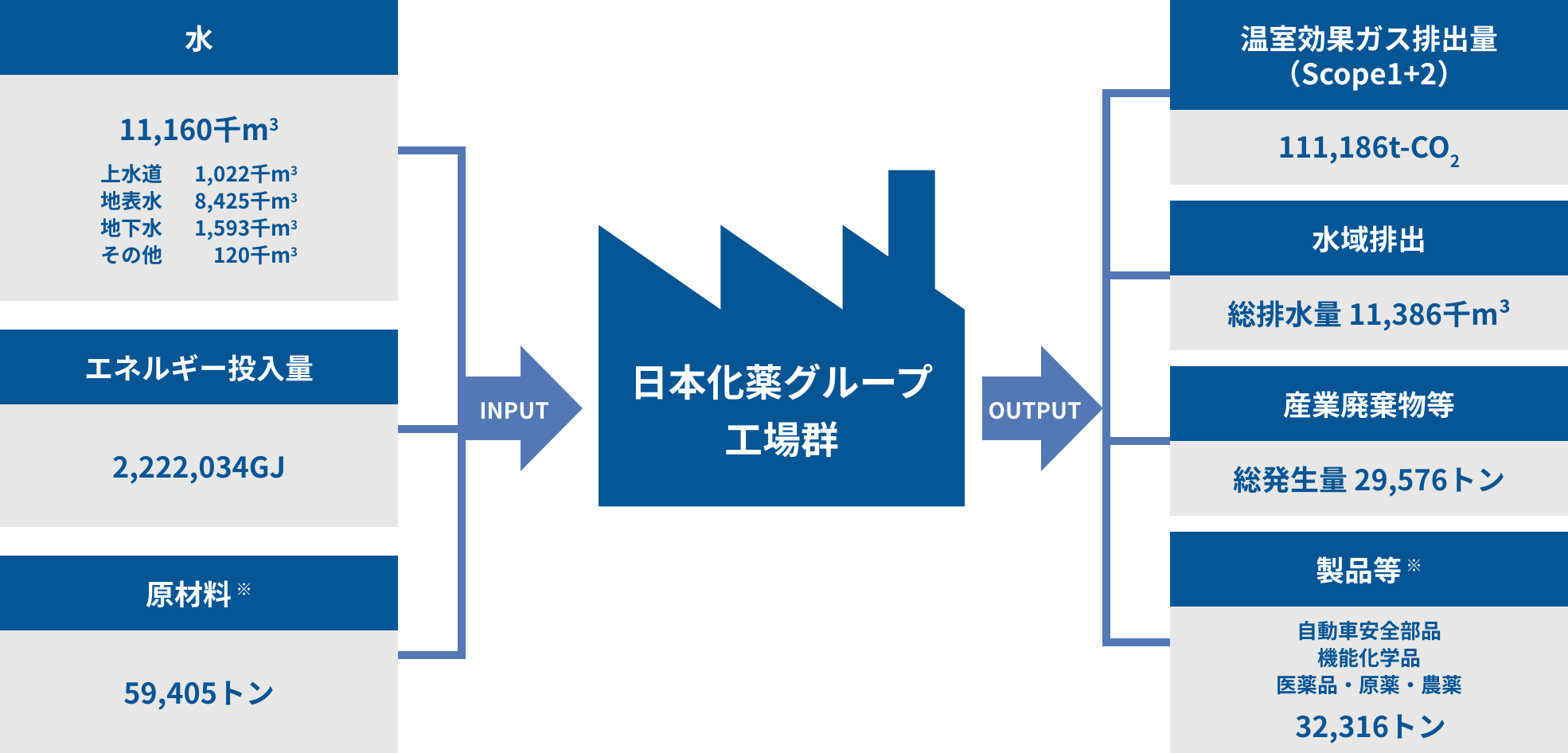 事業活動におけるマテリアルフロー（2024年度）