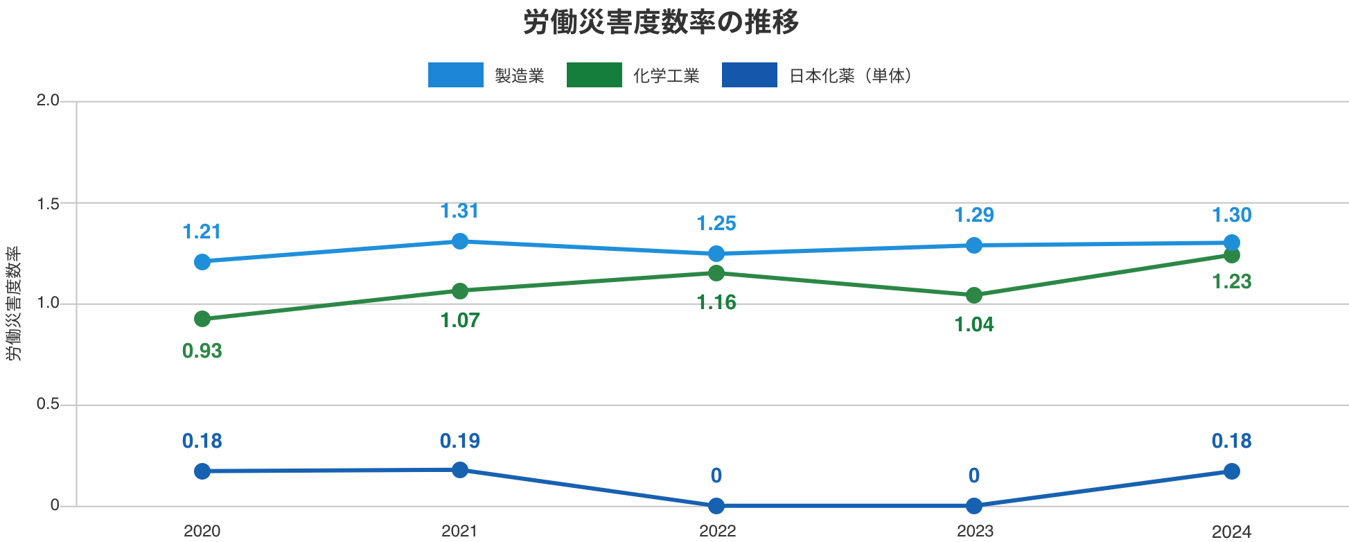 労働災害度数率の推移